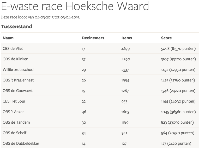 E-waste race eindstand Hoeksche Waard